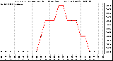 Milwaukee Weather Evapotranspiration per Hour (Last 24 Hours) (Inches)