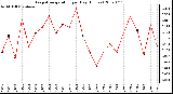 Milwaukee Weather Evapotranspiration per Day (Inches)