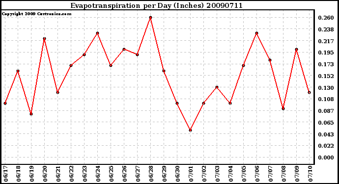 Milwaukee Weather Evapotranspiration per Day (Inches)