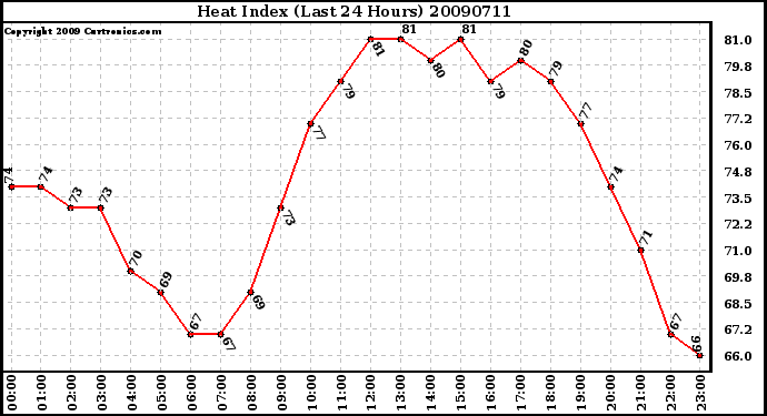 Milwaukee Weather Heat Index (Last 24 Hours)