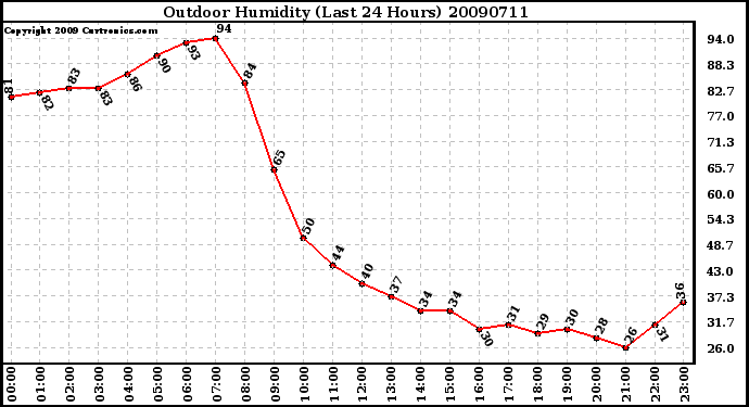 Milwaukee Weather Outdoor Humidity (Last 24 Hours)