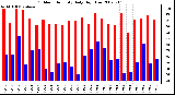 Milwaukee Weather Outdoor Humidity Daily High/Low