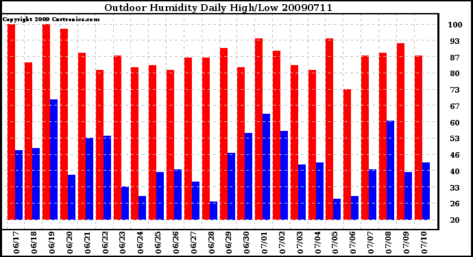 Milwaukee Weather Outdoor Humidity Daily High/Low