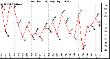 Milwaukee Weather Outdoor Humidity Daily High