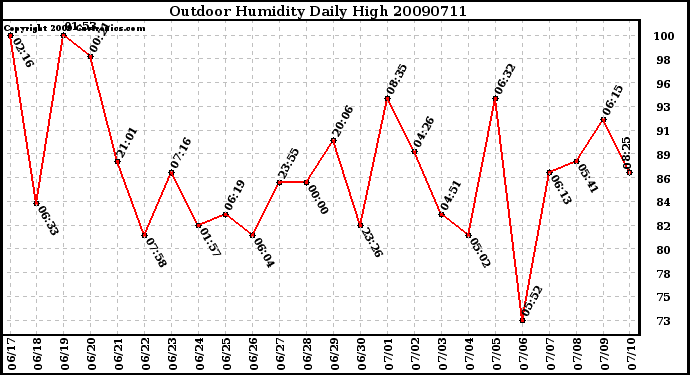 Milwaukee Weather Outdoor Humidity Daily High