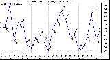 Milwaukee Weather Outdoor Humidity Daily Low