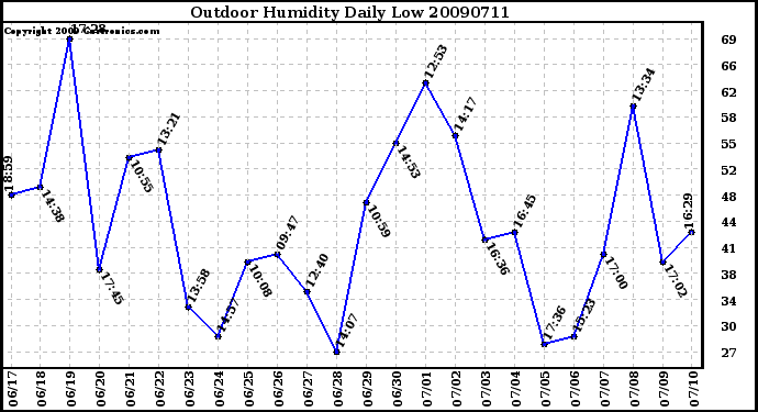 Milwaukee Weather Outdoor Humidity Daily Low