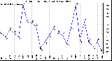 Milwaukee Weather Outdoor Humidity Monthly Low