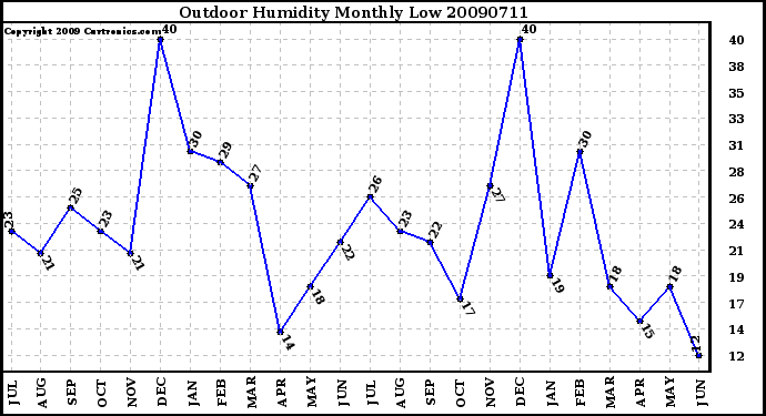 Milwaukee Weather Outdoor Humidity Monthly Low