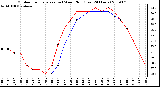 Milwaukee Weather Outdoor Temperature (vs) Wind Chill (Last 24 Hours)