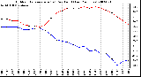 Milwaukee Weather Outdoor Temperature (vs) Dew Point (Last 24 Hours)