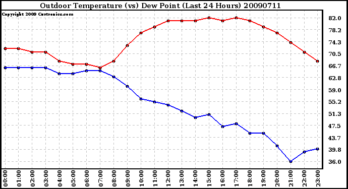 Milwaukee Weather Outdoor Temperature (vs) Dew Point (Last 24 Hours)