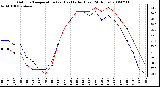 Milwaukee Weather Outdoor Temperature (vs) Heat Index (Last 24 Hours)