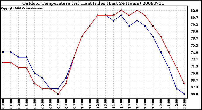 Milwaukee Weather Outdoor Temperature (vs) Heat Index (Last 24 Hours)