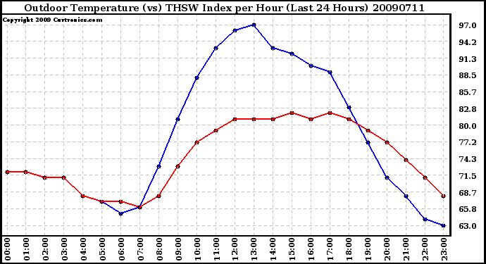 Milwaukee Weather Outdoor Temperature (vs) THSW Index per Hour (Last 24 Hours)