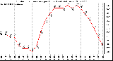 Milwaukee Weather Outdoor Temperature per Hour (Last 24 Hours)