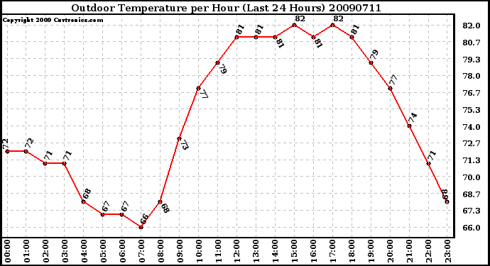 Milwaukee Weather Outdoor Temperature per Hour (Last 24 Hours)