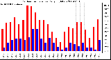 Milwaukee Weather Outdoor Temperature Daily High/Low