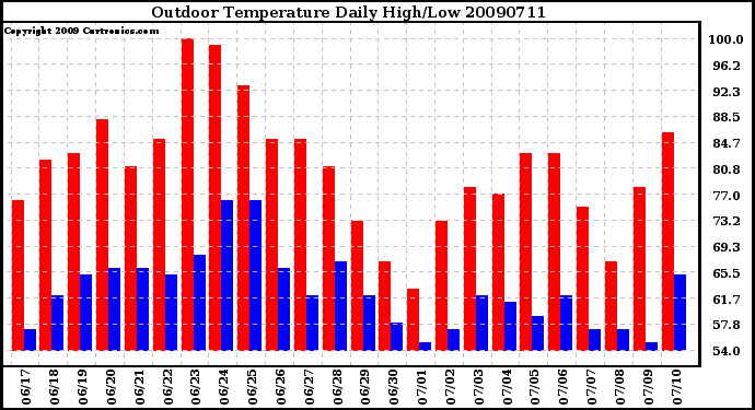 Milwaukee Weather Outdoor Temperature Daily High/Low