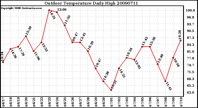 Milwaukee Weather Outdoor Temperature Daily High