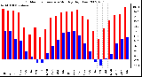 Milwaukee Weather Outdoor Temperature Monthly High/Low