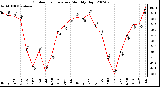 Milwaukee Weather Outdoor Temperature Monthly High