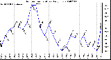 Milwaukee Weather Outdoor Temperature Daily Low