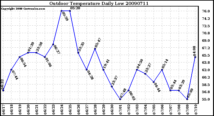 Milwaukee Weather Outdoor Temperature Daily Low