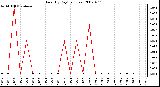 Milwaukee Weather Rain (By Day) (inches)