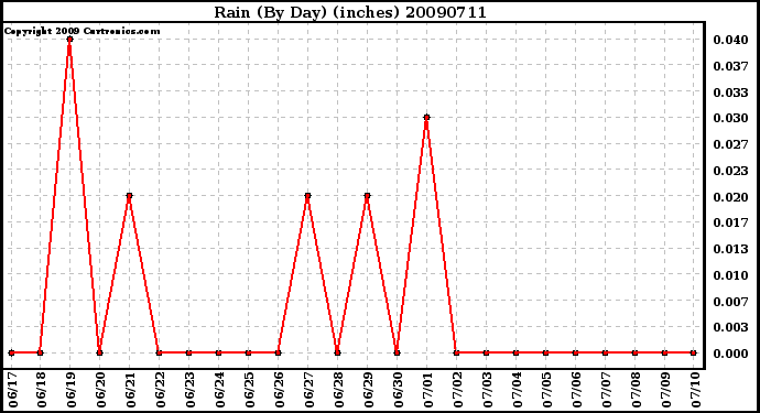 Milwaukee Weather Rain (By Day) (inches)