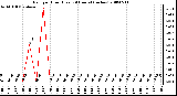 Milwaukee Weather Rain per Hour (Last 24 Hours) (inches)