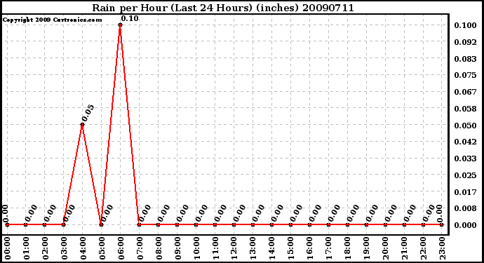 Milwaukee Weather Rain per Hour (Last 24 Hours) (inches)