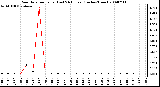 Milwaukee Weather Rain Rate per Hour (Last 24 Hours) (Inches/Hour)