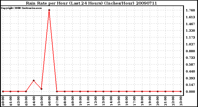 Milwaukee Weather Rain Rate per Hour (Last 24 Hours) (Inches/Hour)