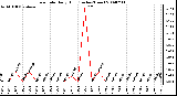 Milwaukee Weather Rain Rate Daily High (Inches/Hour)