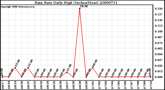 Milwaukee Weather Rain Rate Daily High (Inches/Hour)