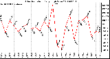 Milwaukee Weather Solar Radiation Daily High W/m2