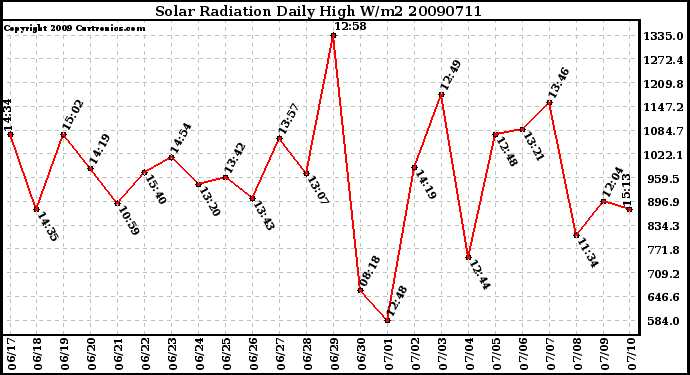 Milwaukee Weather Solar Radiation Daily High W/m2