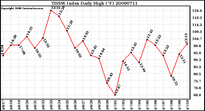 Milwaukee Weather THSW Index Daily High (F)