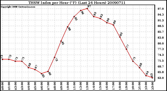 Milwaukee Weather THSW Index per Hour (F) (Last 24 Hours)