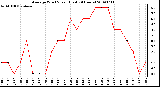 Milwaukee Weather Average Wind Speed (Last 24 Hours)