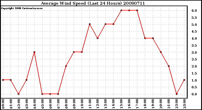 Milwaukee Weather Average Wind Speed (Last 24 Hours)