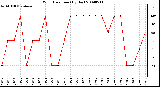 Milwaukee Weather Wind Direction (By Day)