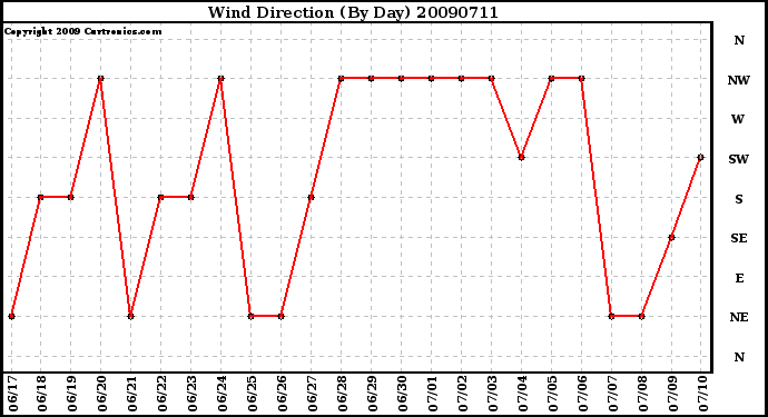 Milwaukee Weather Wind Direction (By Day)