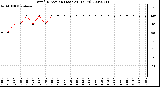 Milwaukee Weather Wind Direction (Last 24 Hours)