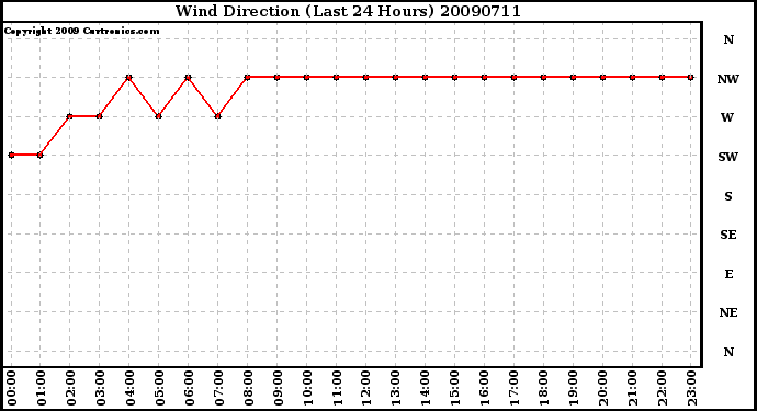 Milwaukee Weather Wind Direction (Last 24 Hours)