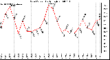 Milwaukee Weather Wind Speed Daily High