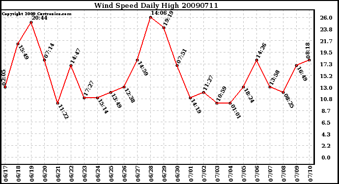 Milwaukee Weather Wind Speed Daily High