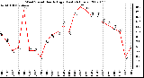 Milwaukee Weather Wind Speed Hourly High (Last 24 Hours)