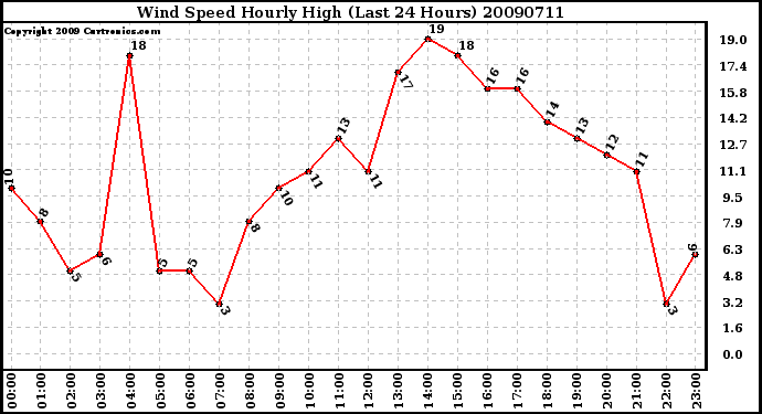 Milwaukee Weather Wind Speed Hourly High (Last 24 Hours)